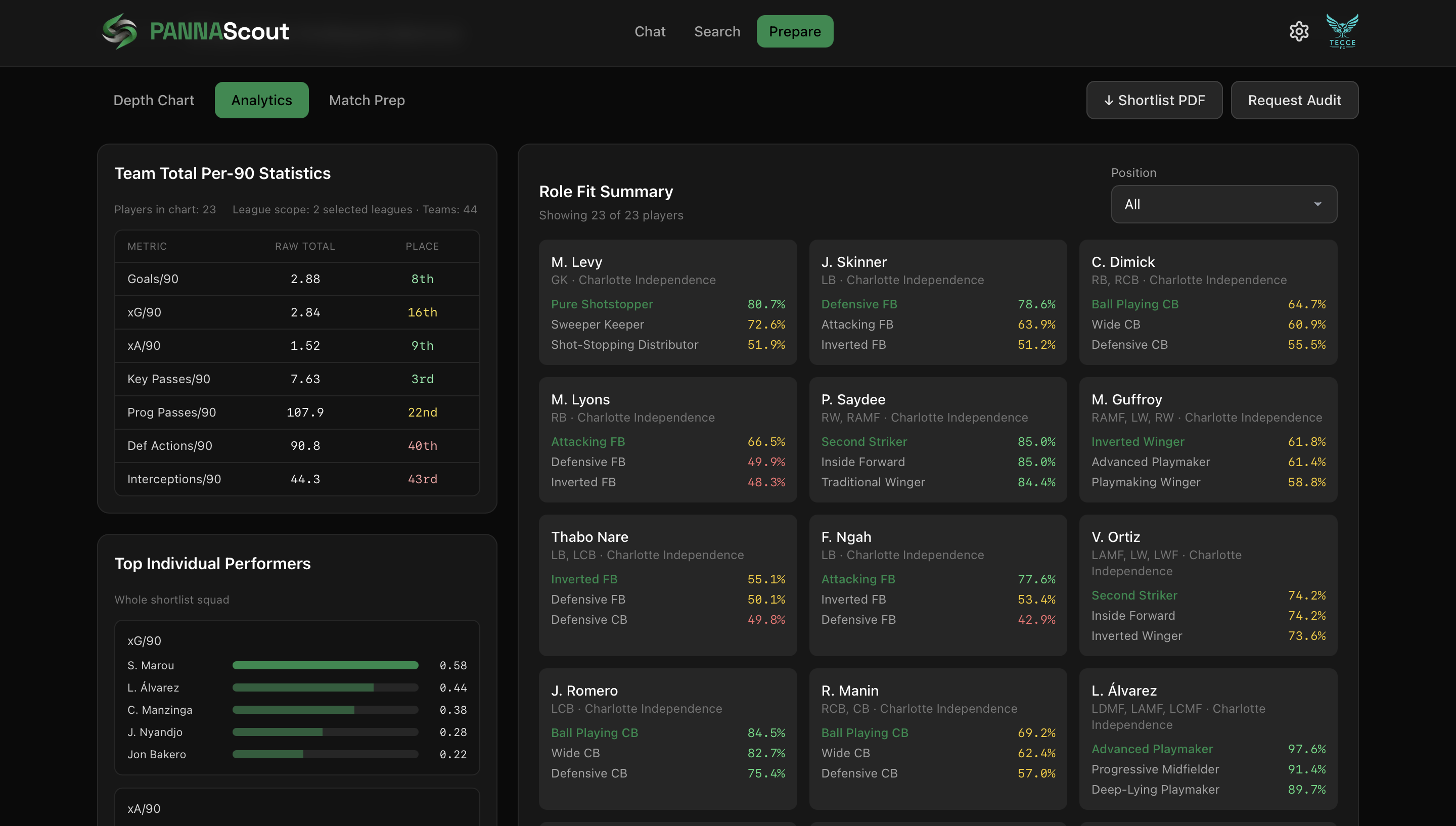 Shortlist analytics