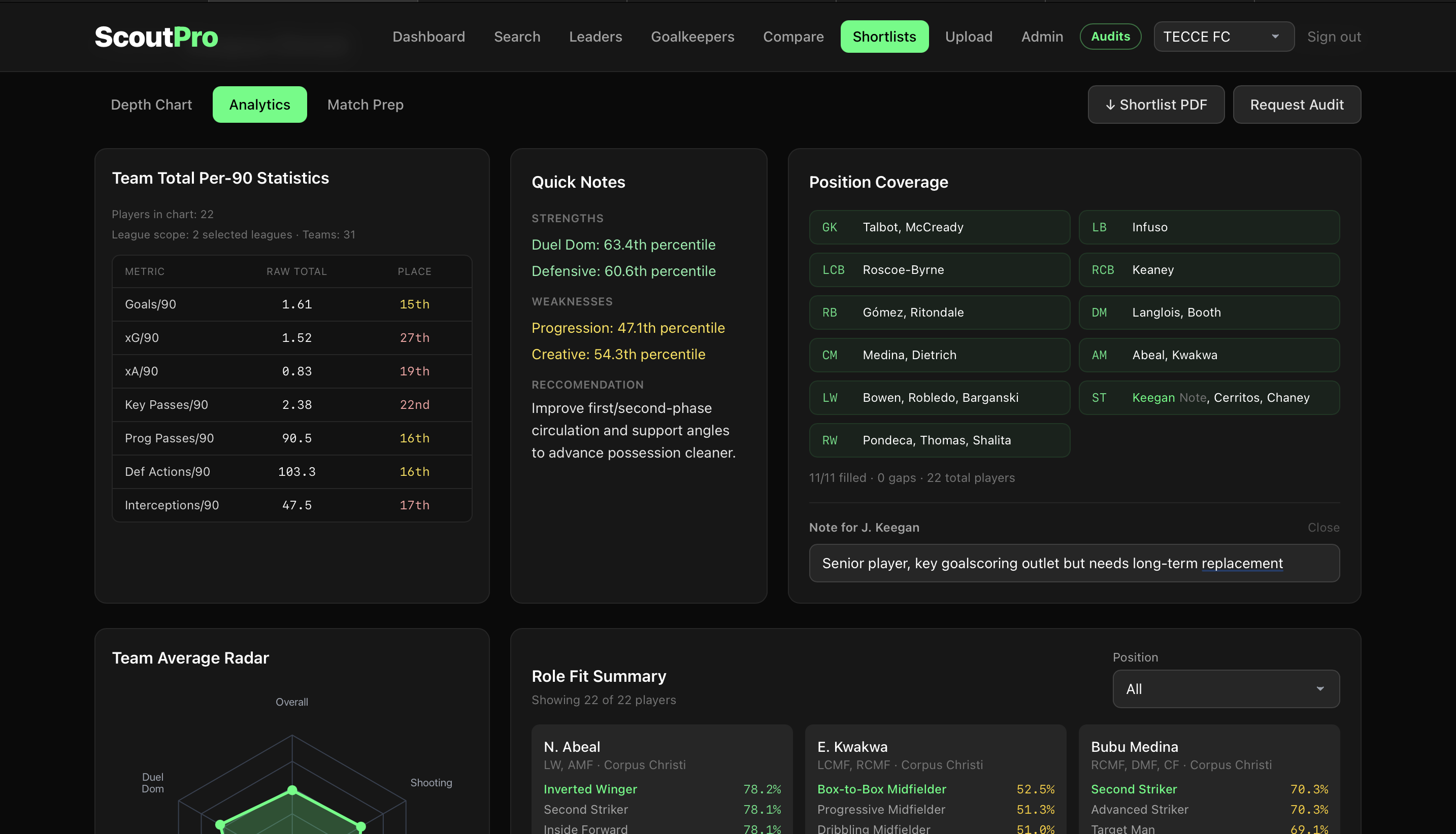 Shortlist analytics